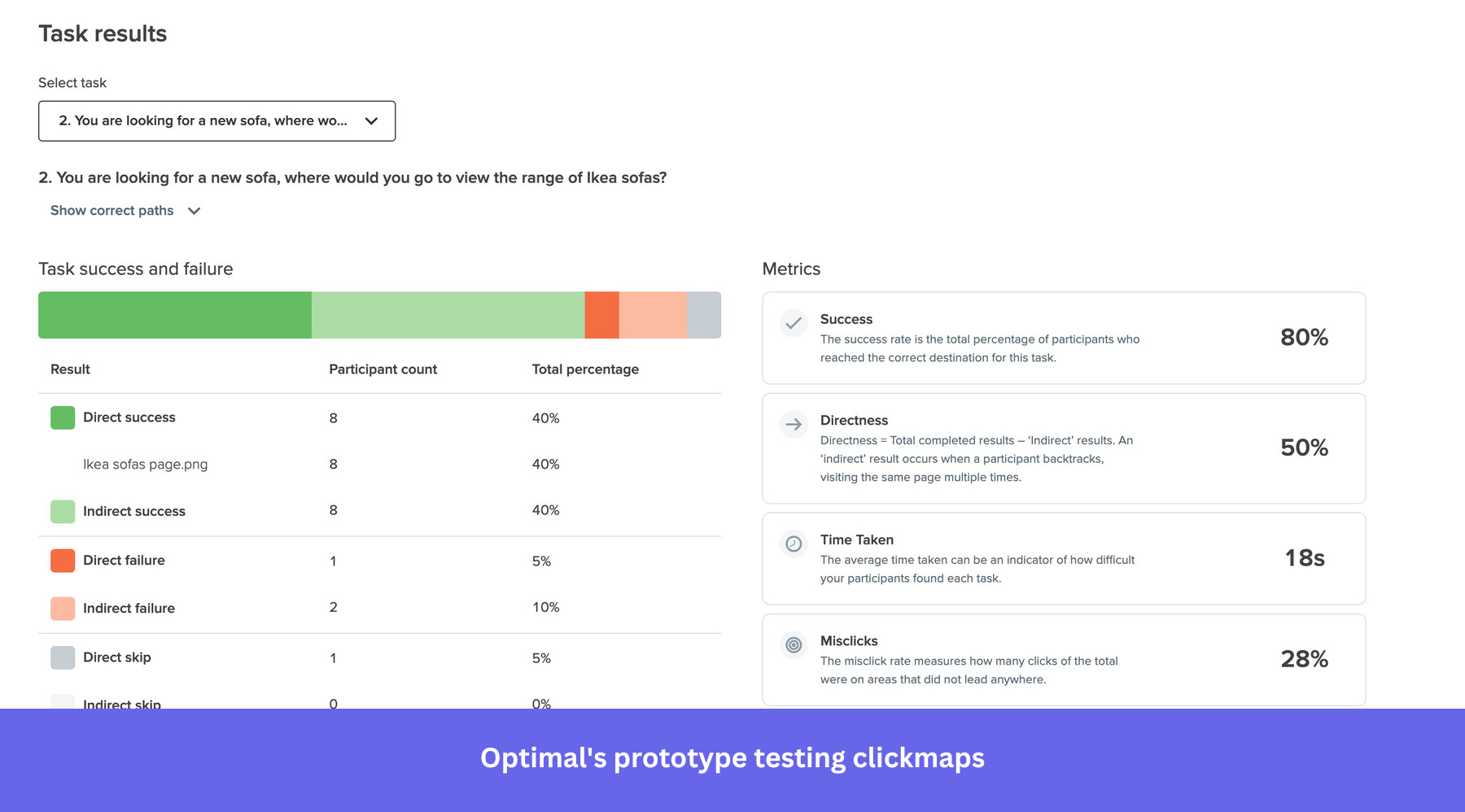 Omptimal prototype testing clickmaps