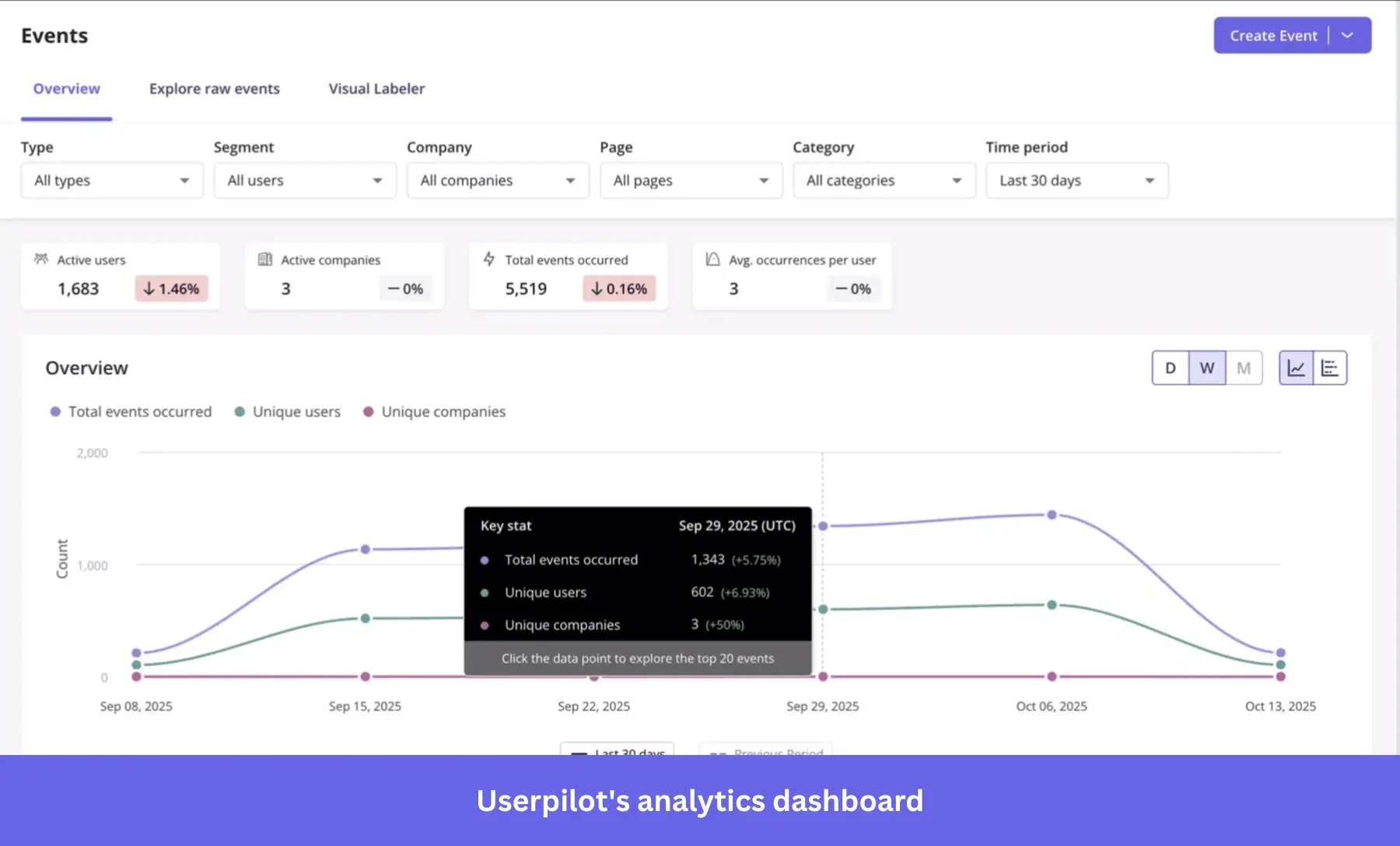 Userpilot analytics dashboard