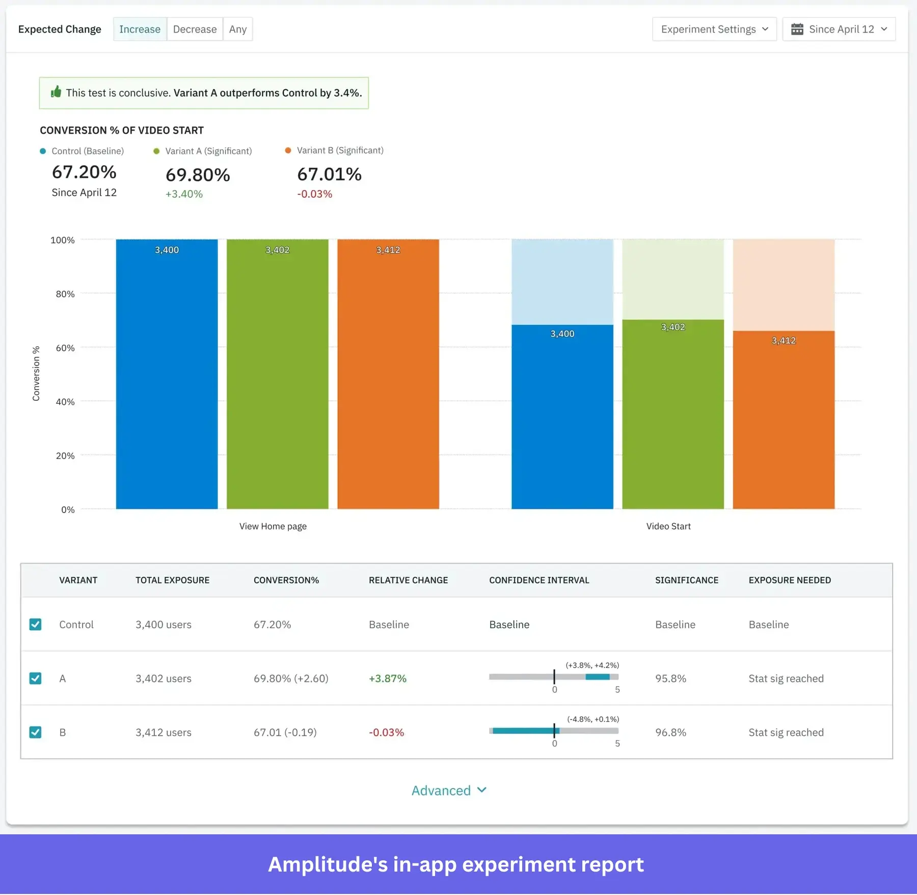 A/b testing report in Amplitude.