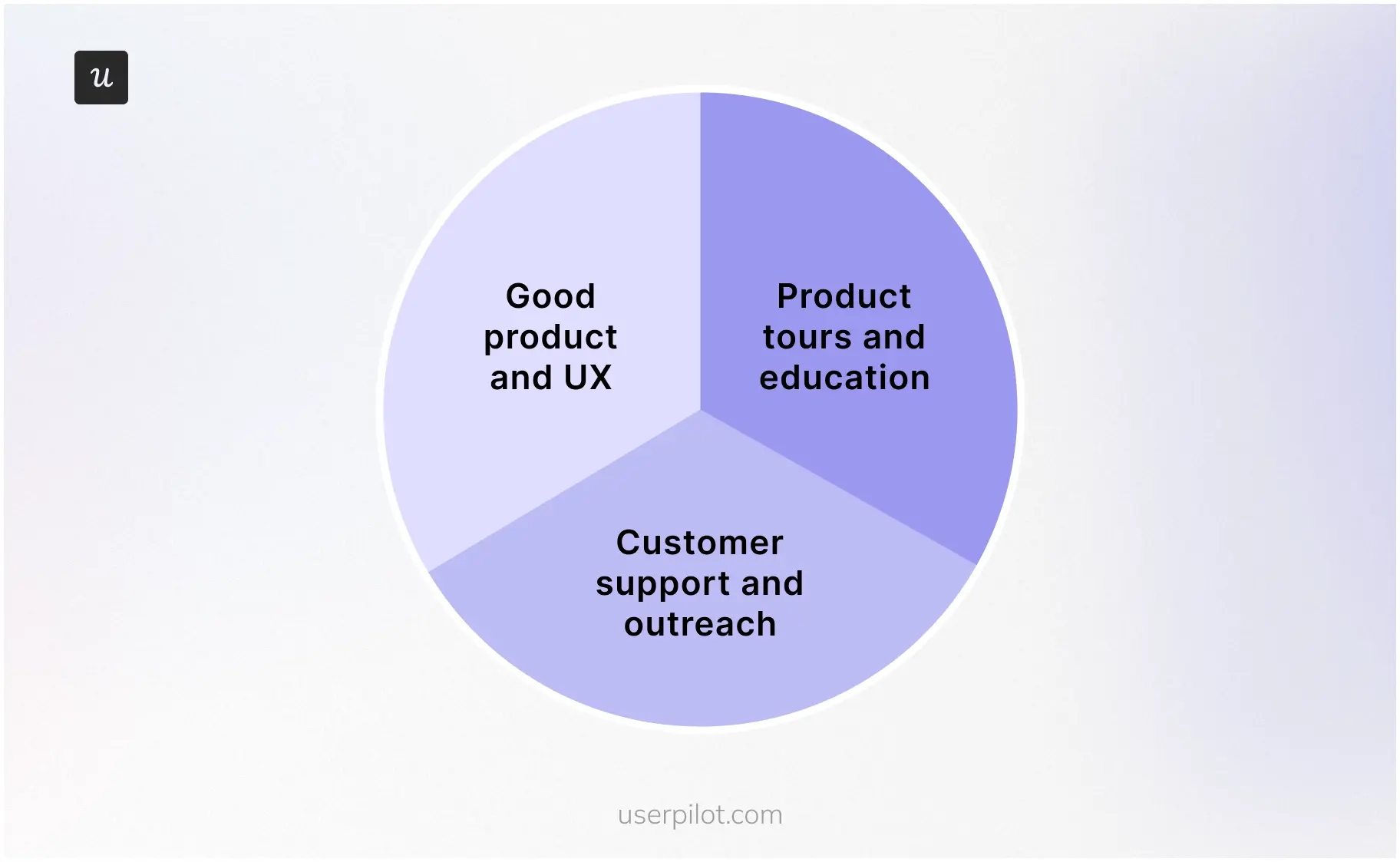 Three components of a successful lifecycle experience