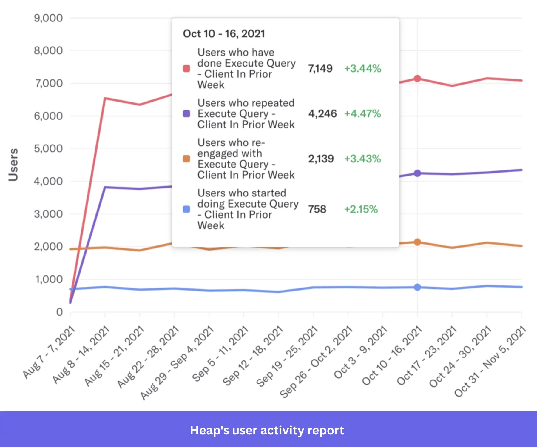 User activity report with actionable insights in Heap.