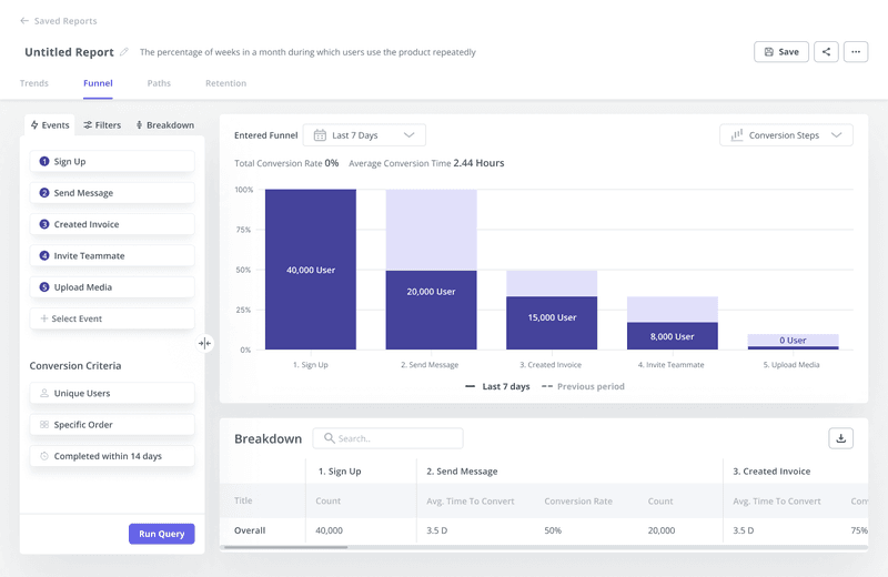 funnel analysis increase ltv