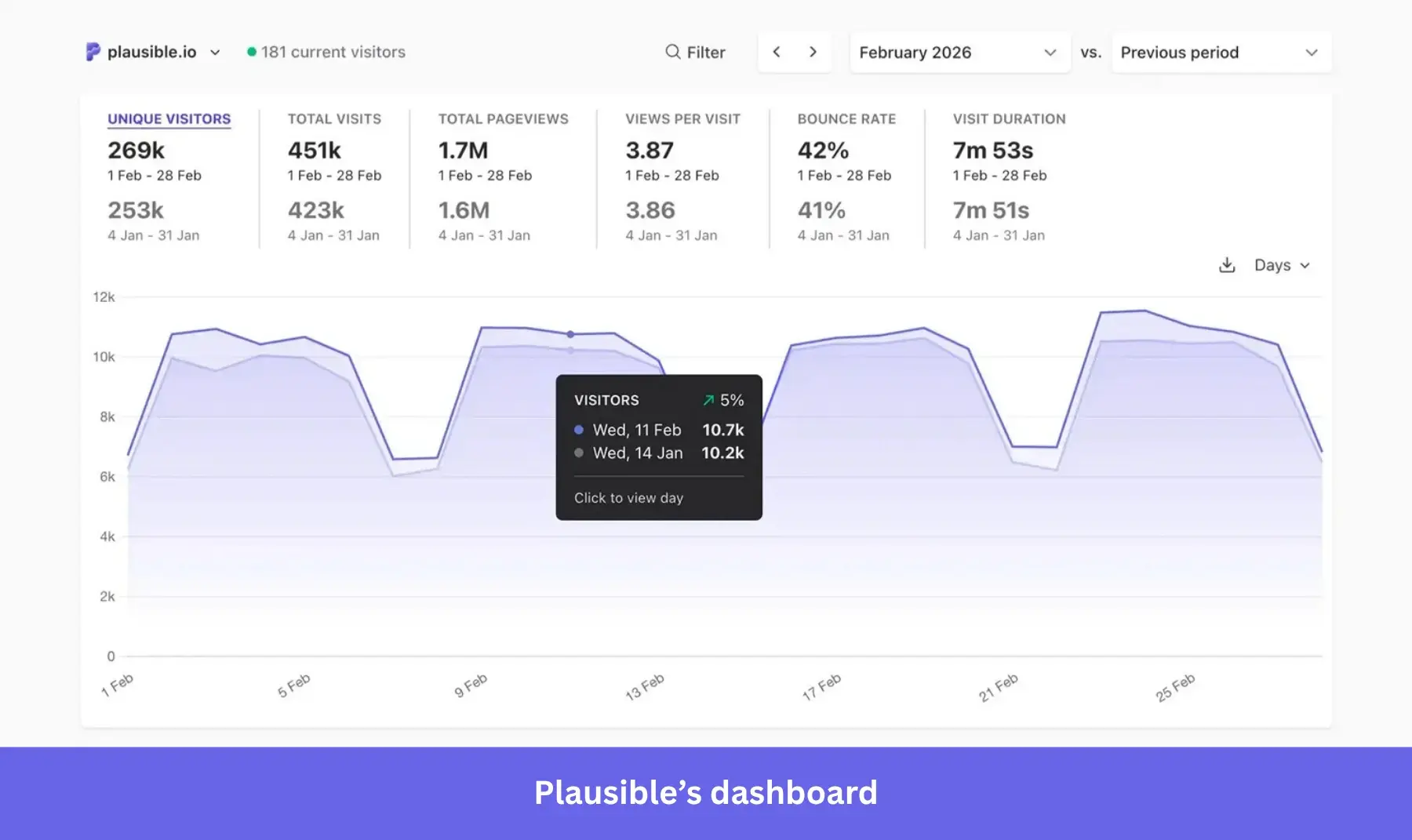 Plausible website analytics. Website analytics on Plausible.