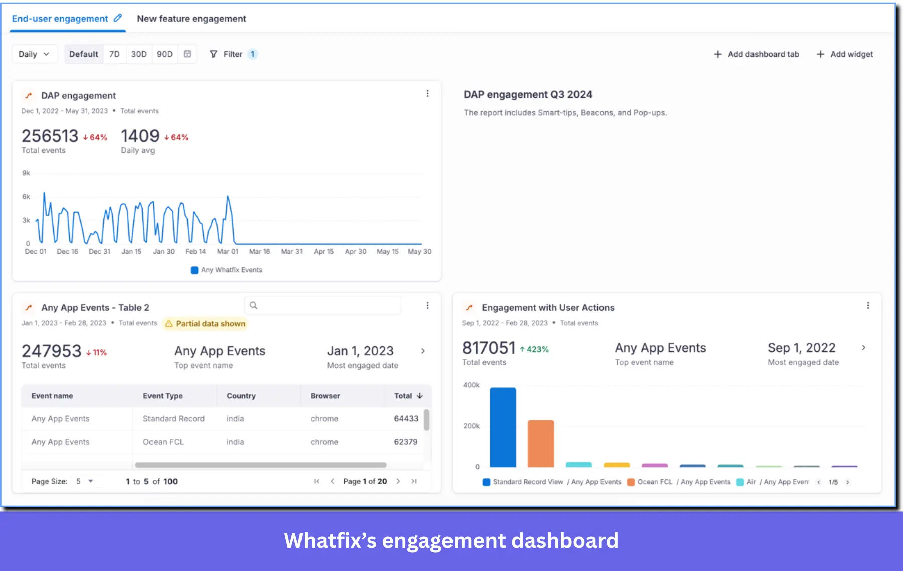Whatfix onboarding engagement dashboard.