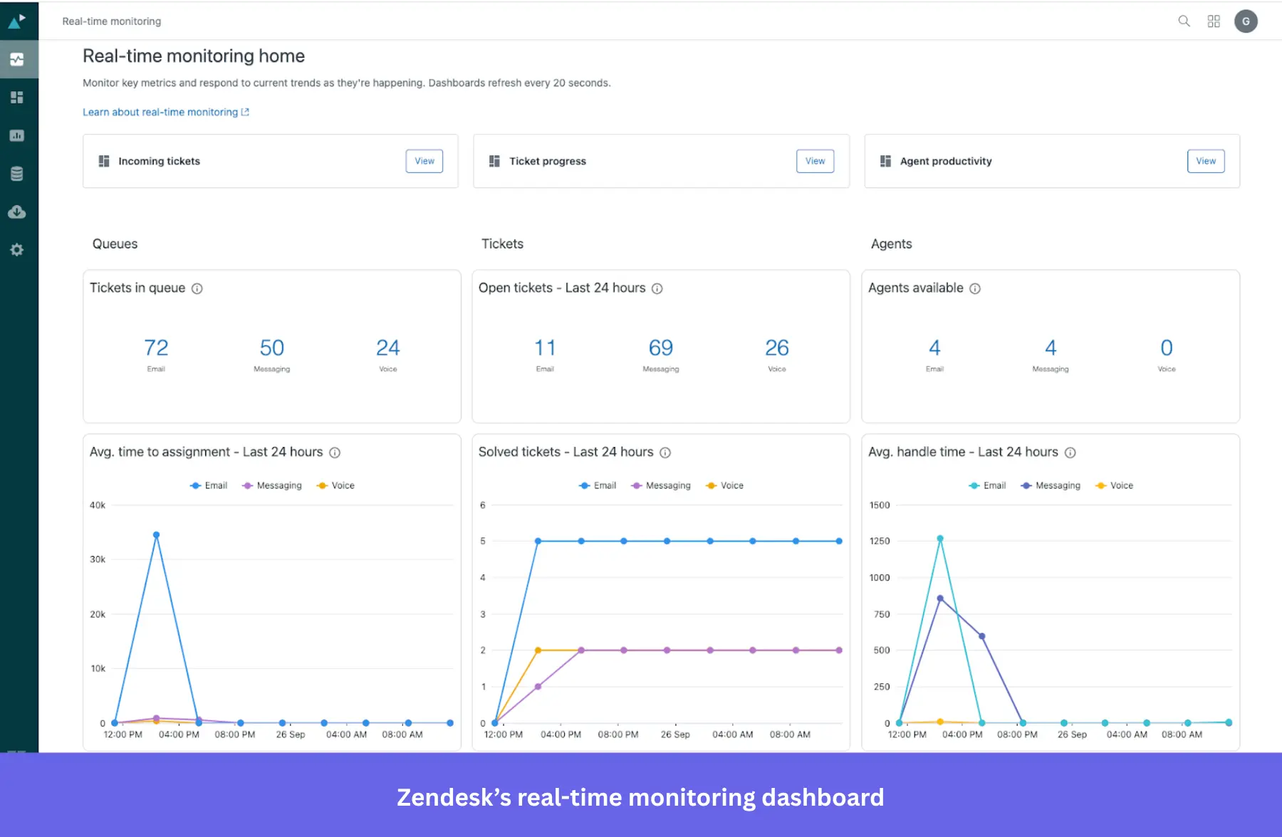 Screenshot of the Zendesk "Real-time monitoring home" dashboard.