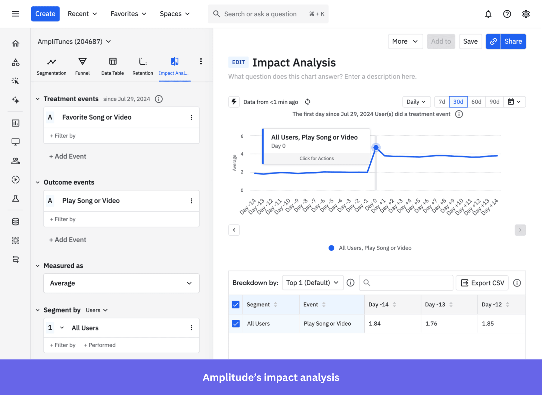 Amplitude's impact analysis as Posthog alternatives.