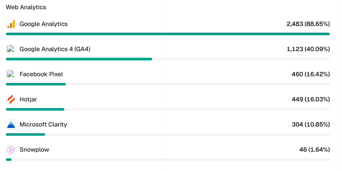 Web analytics tools paired with Appcues to drive growth.