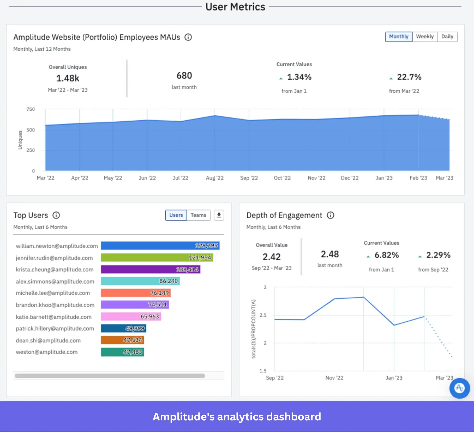 Amplitude analytics dashboard showing user metrics.