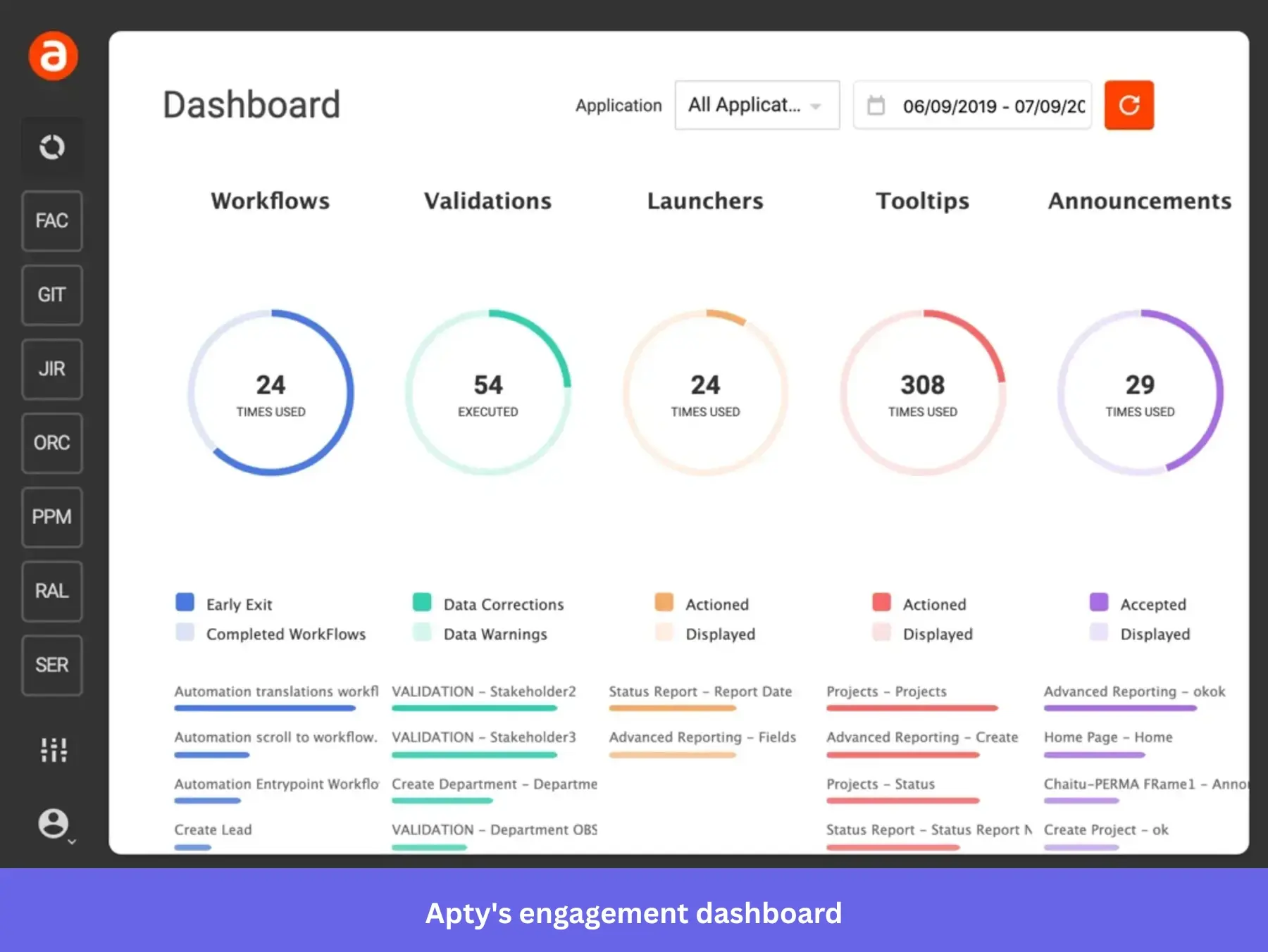 Workflow engagement analytics in Apty.