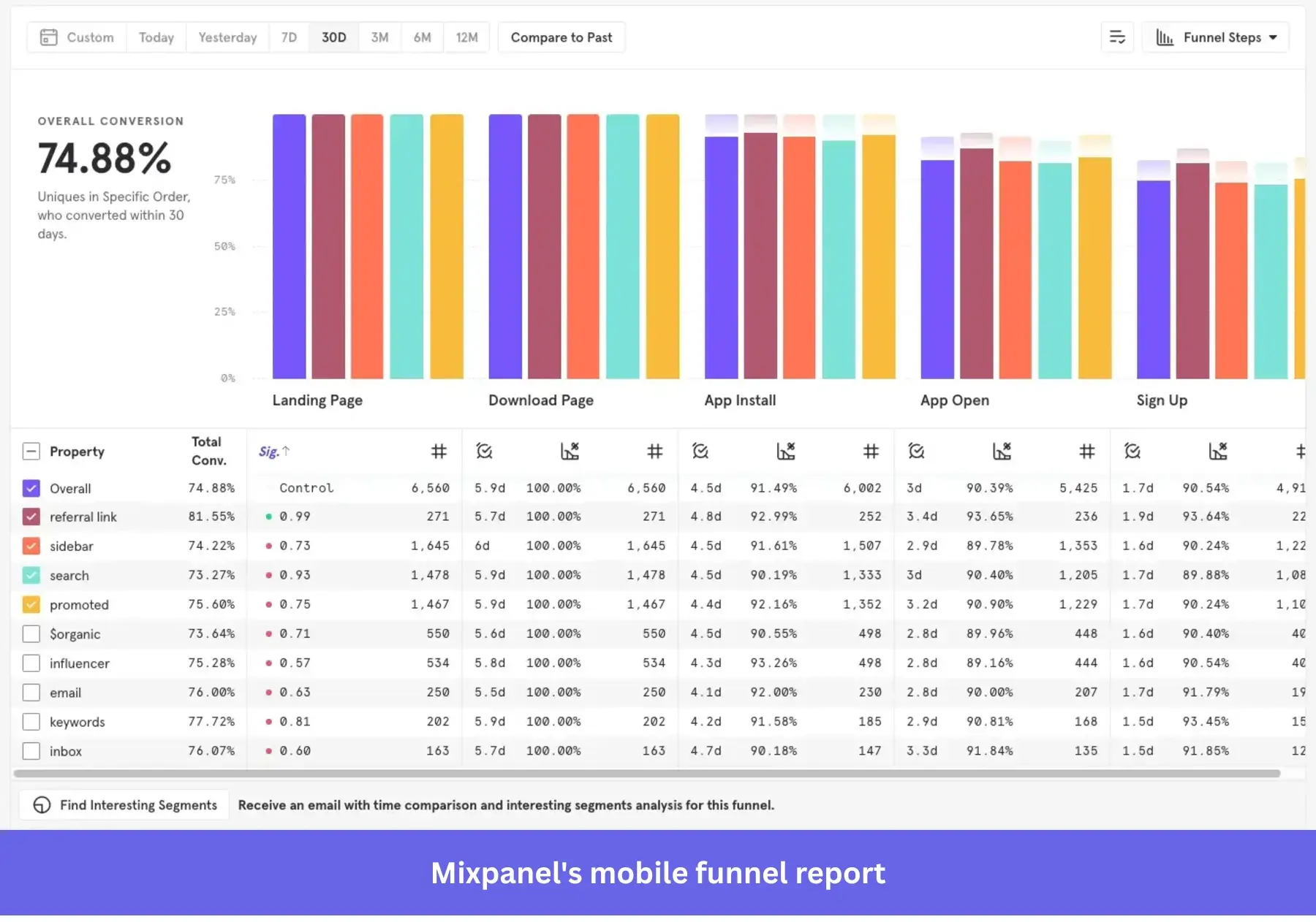 Funnel analysis report showing user behavior data in Mixpanel.