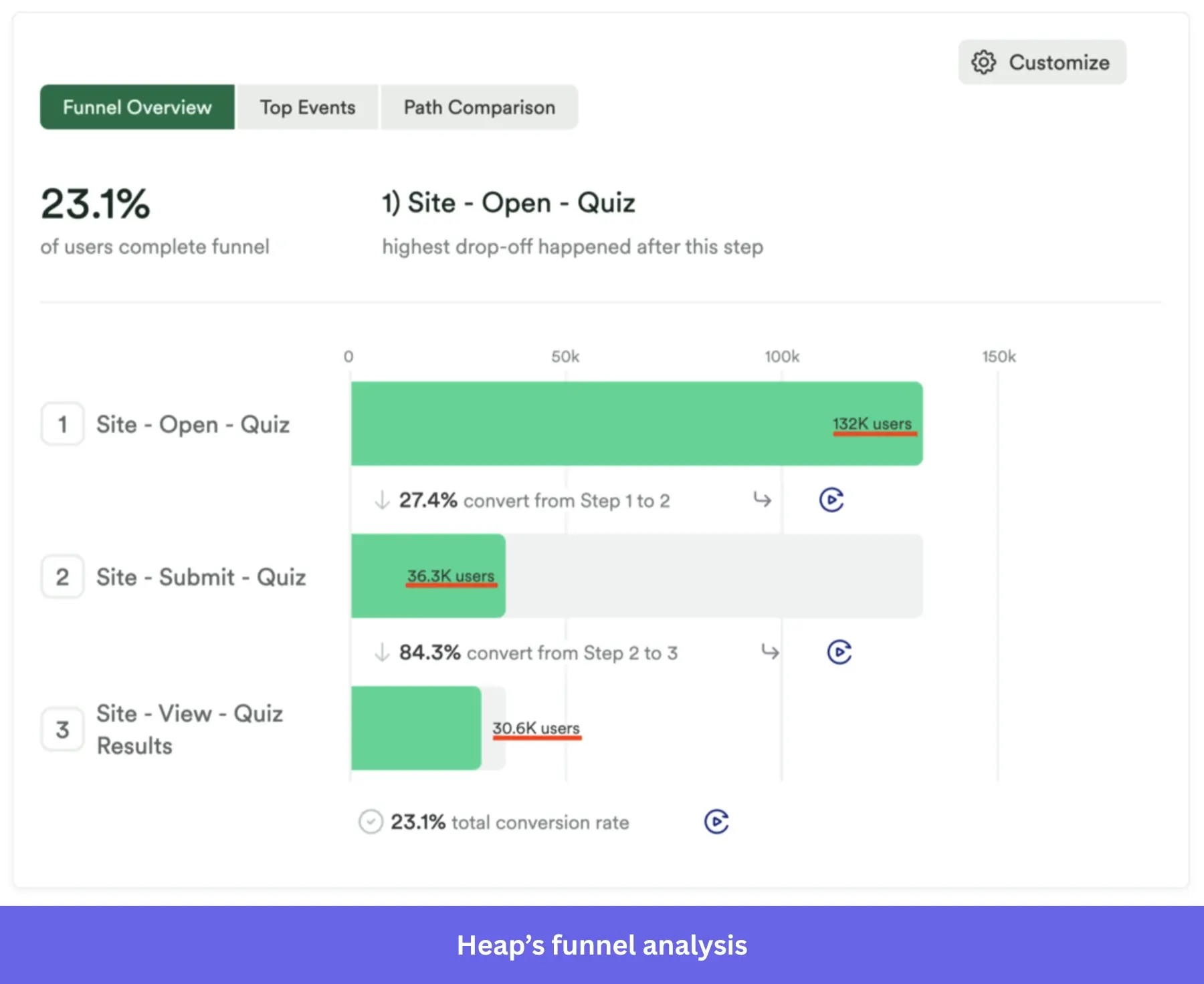 Funnel analysis report generated in Heap.