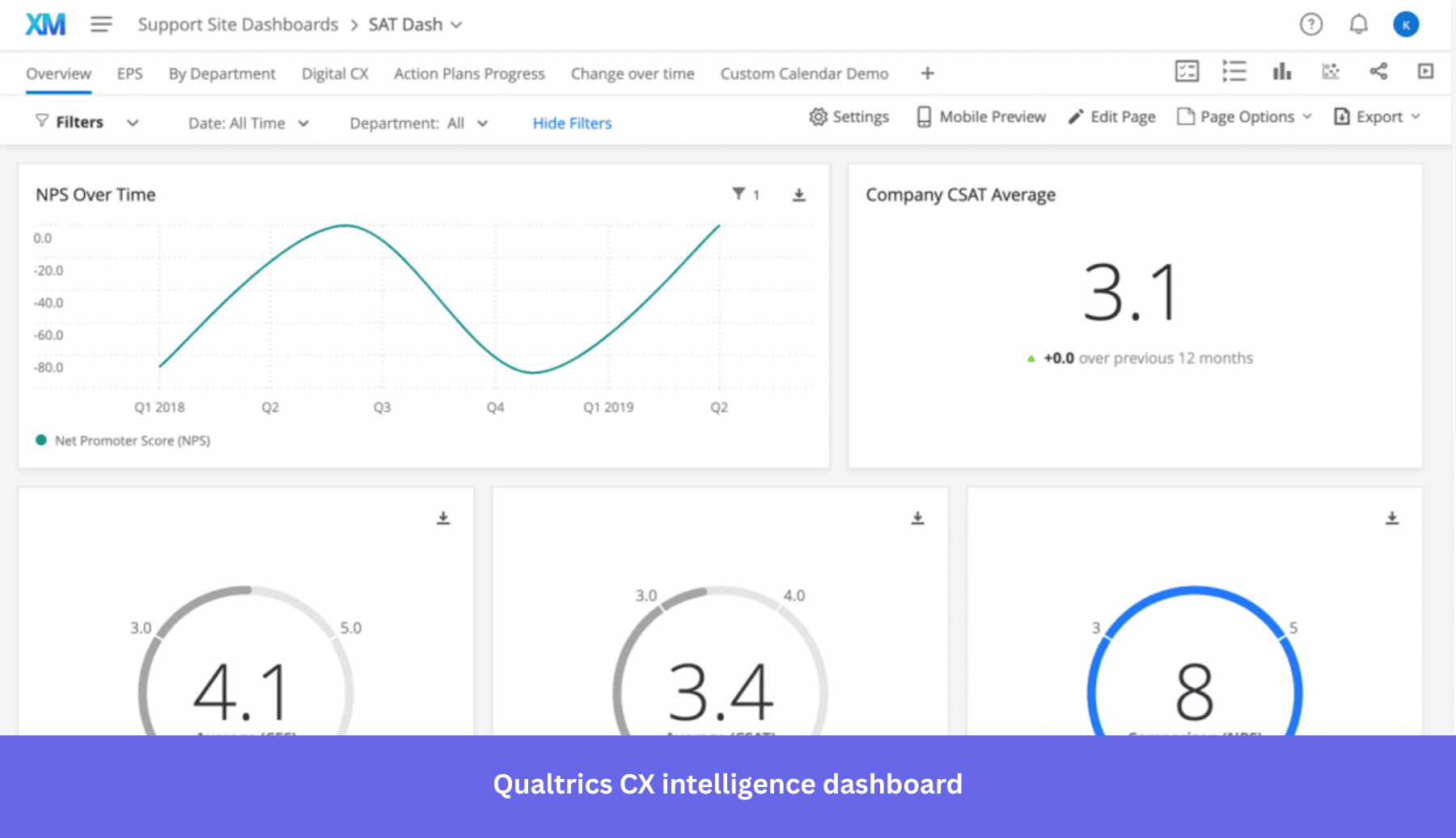 Qualtrics CX intelligence dashboard