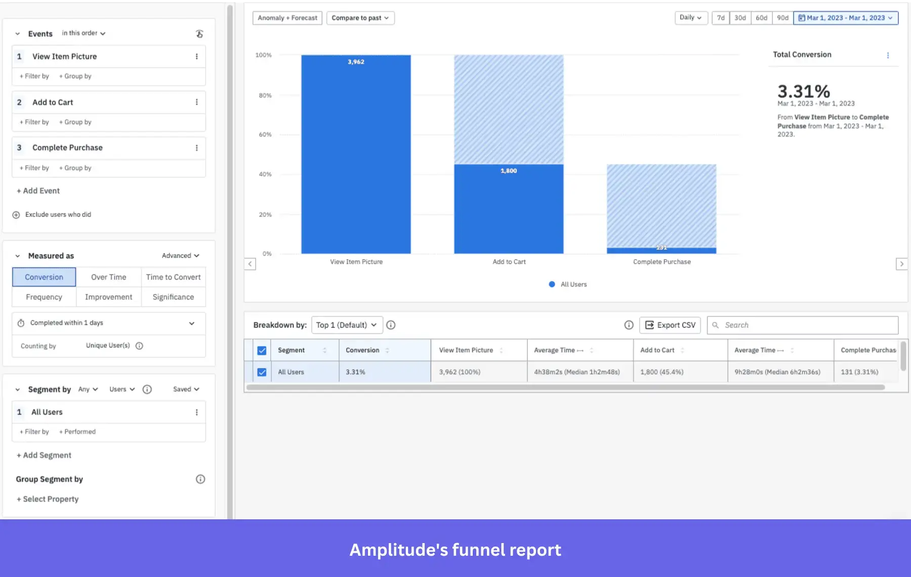 Funnel analysis report showing key customer data in Amplitude.