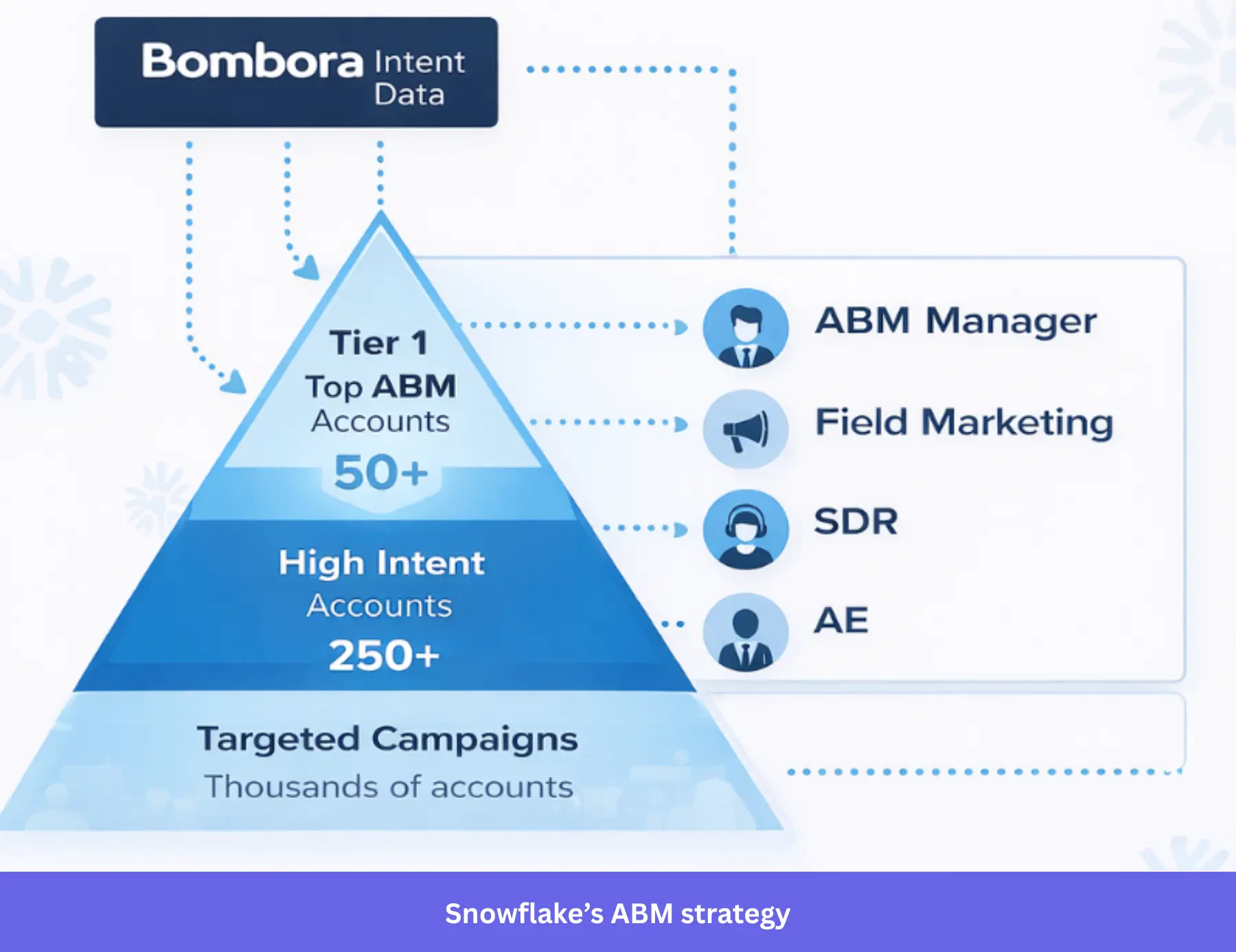 Diagram illustrating Snowflake's ABM strategy as a customer acquisition strategy example.