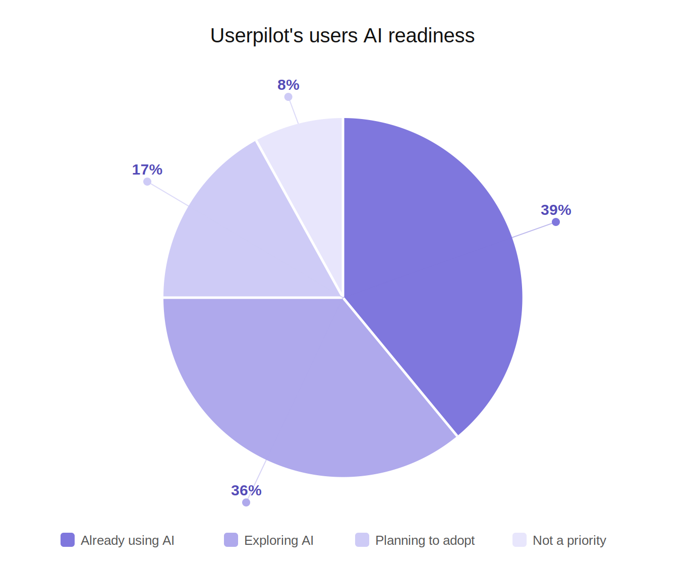 AI adoption and readiness chart for Userpilot users