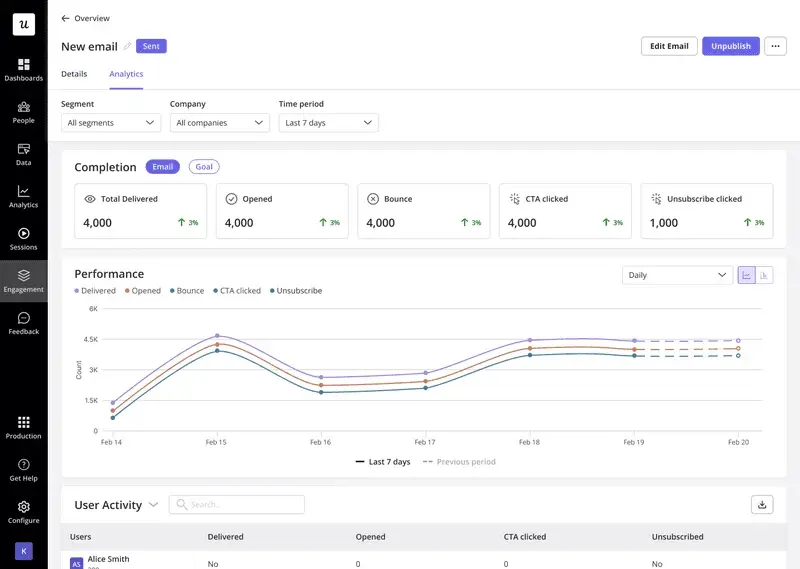 Email analytics dashboard in Userpilot.