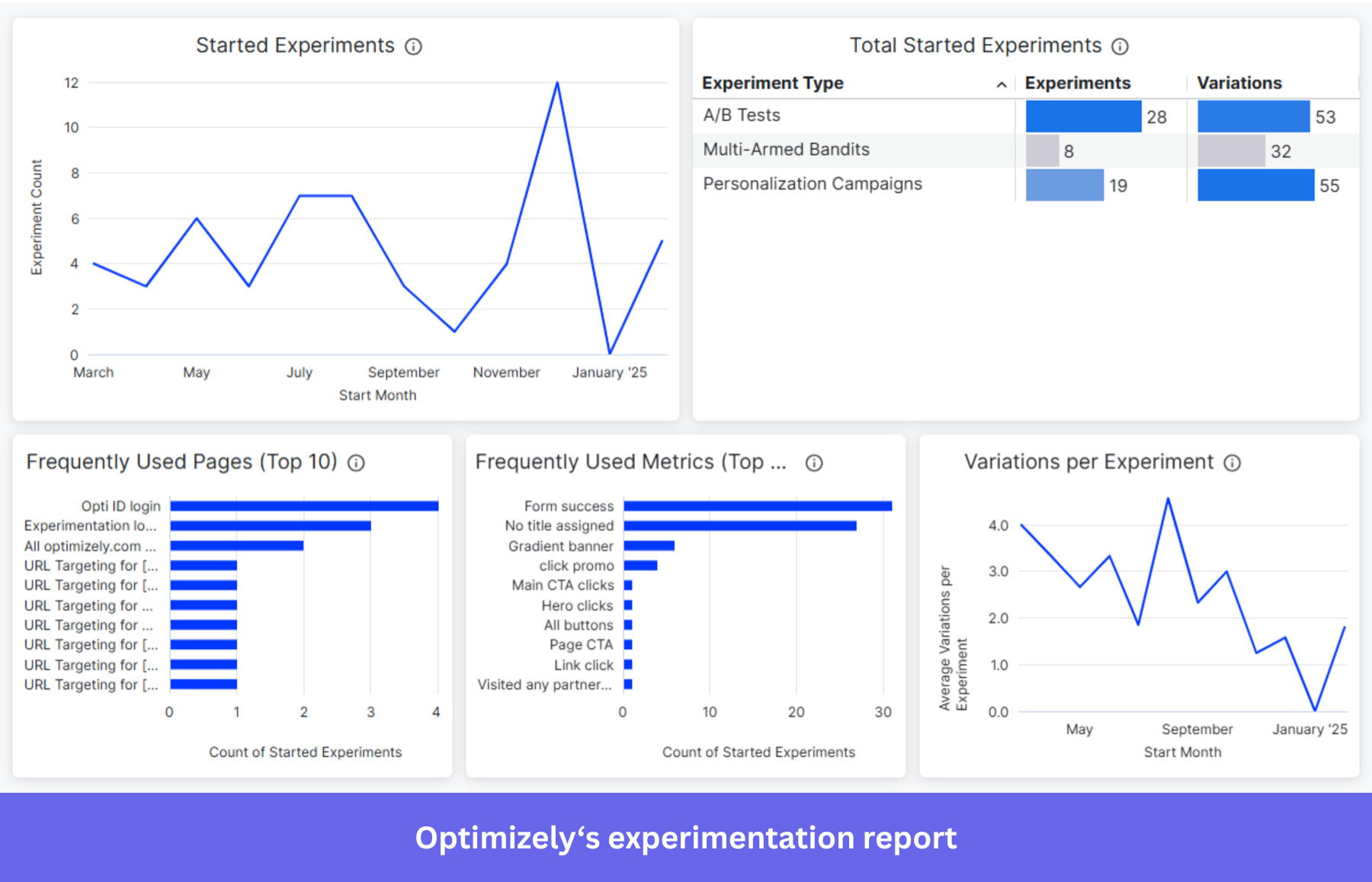 experimentation report in Optimizely.