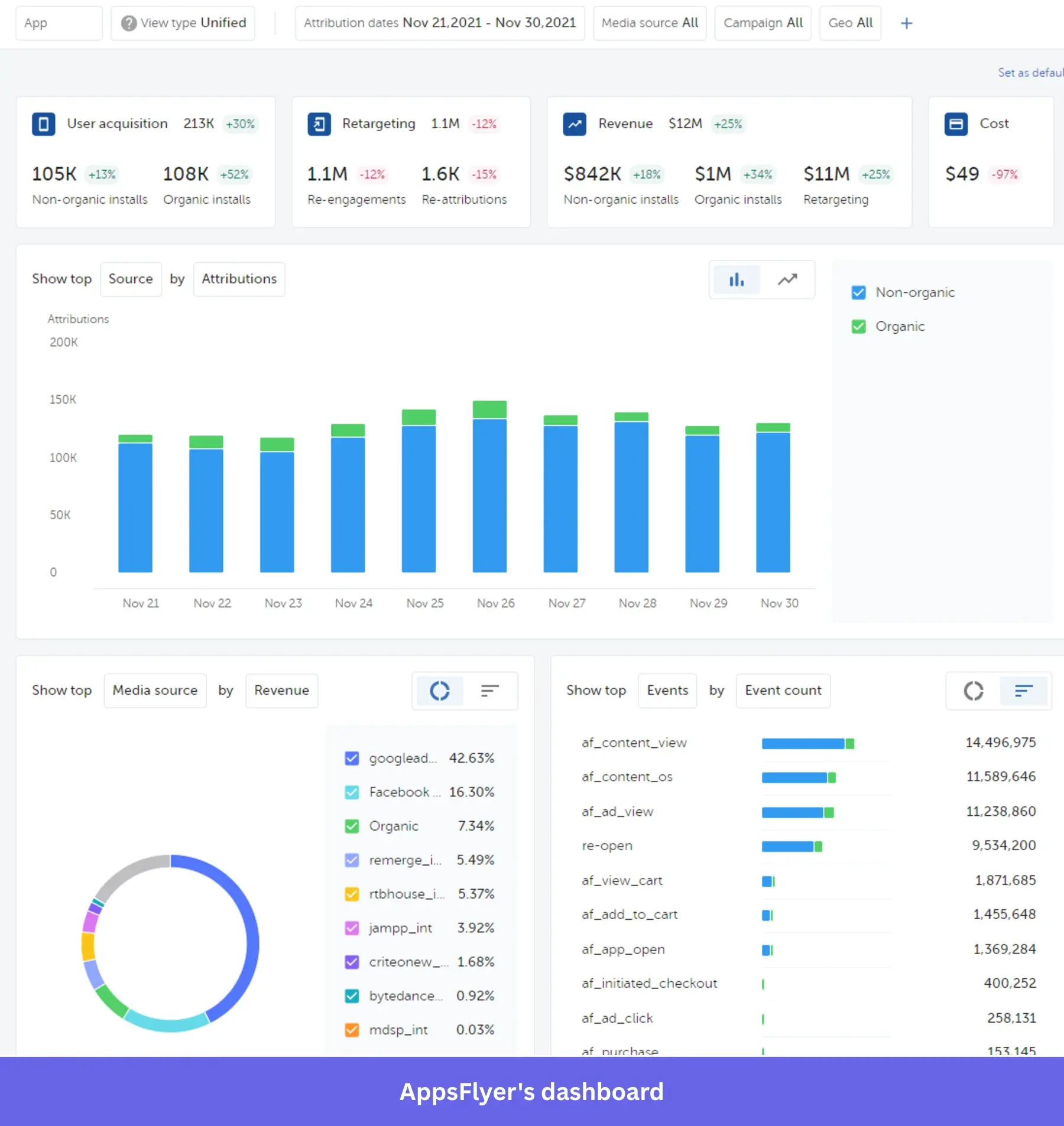 App performance data in AppsFlyer.