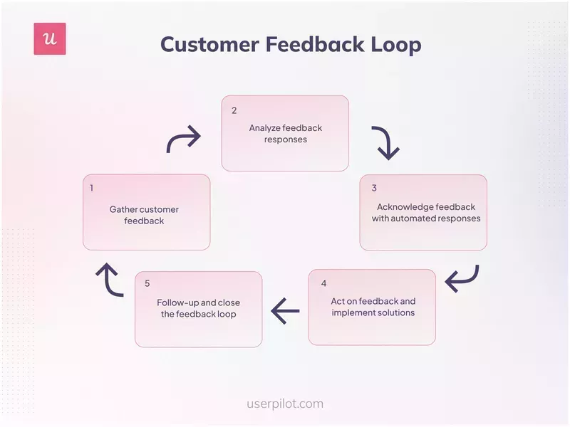 Act on testing insights and close the loop