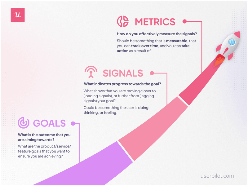 Goals-Signals-Metrics-Process.png