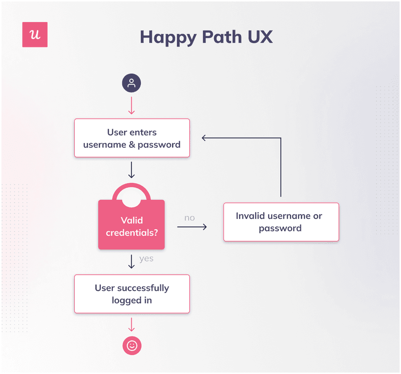 Visual of Happy Path UX