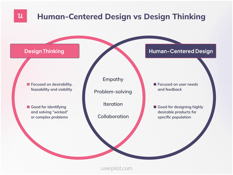 Human-Centered-Design-vs-Design-Thinking