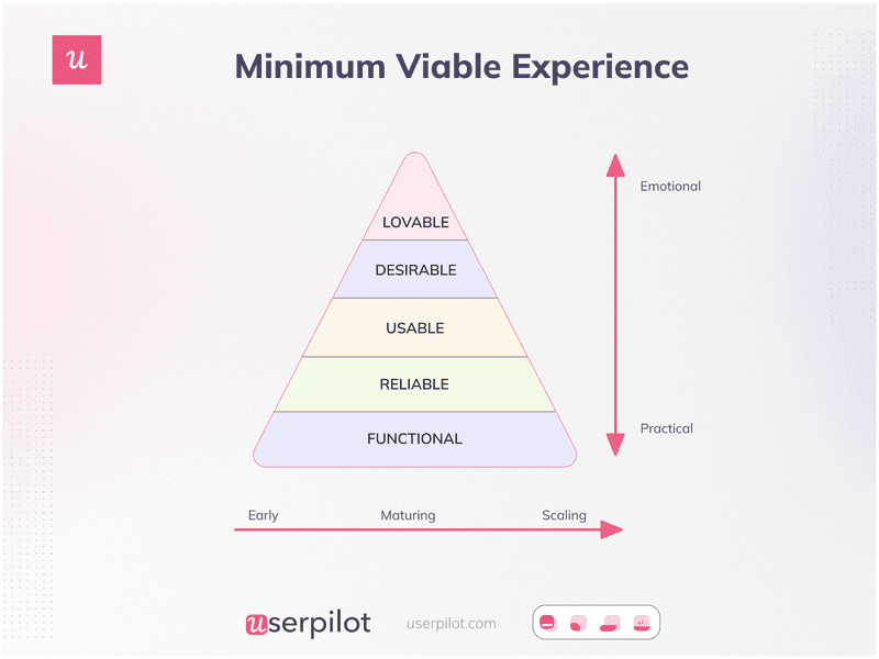 Minimum Viable Experience (MVE)