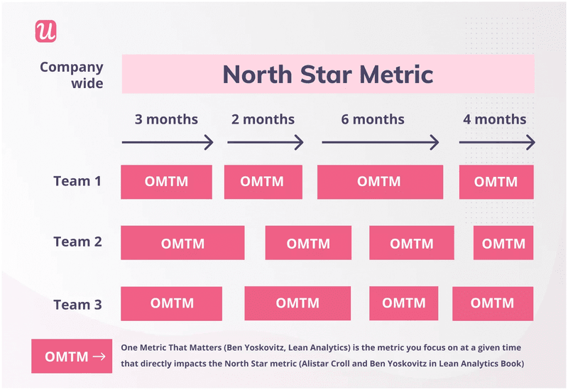 North Star Metrics