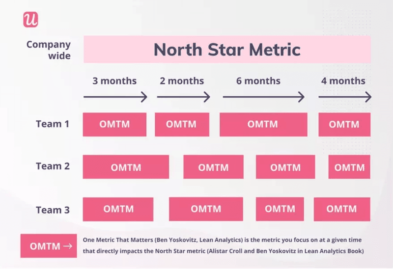 North Star metric