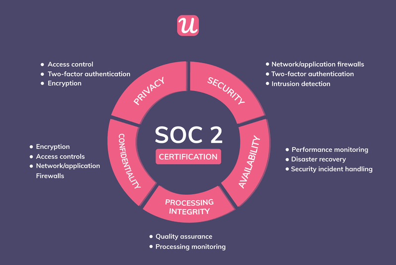 SOC 2 Type II trust criteria at Userpilot