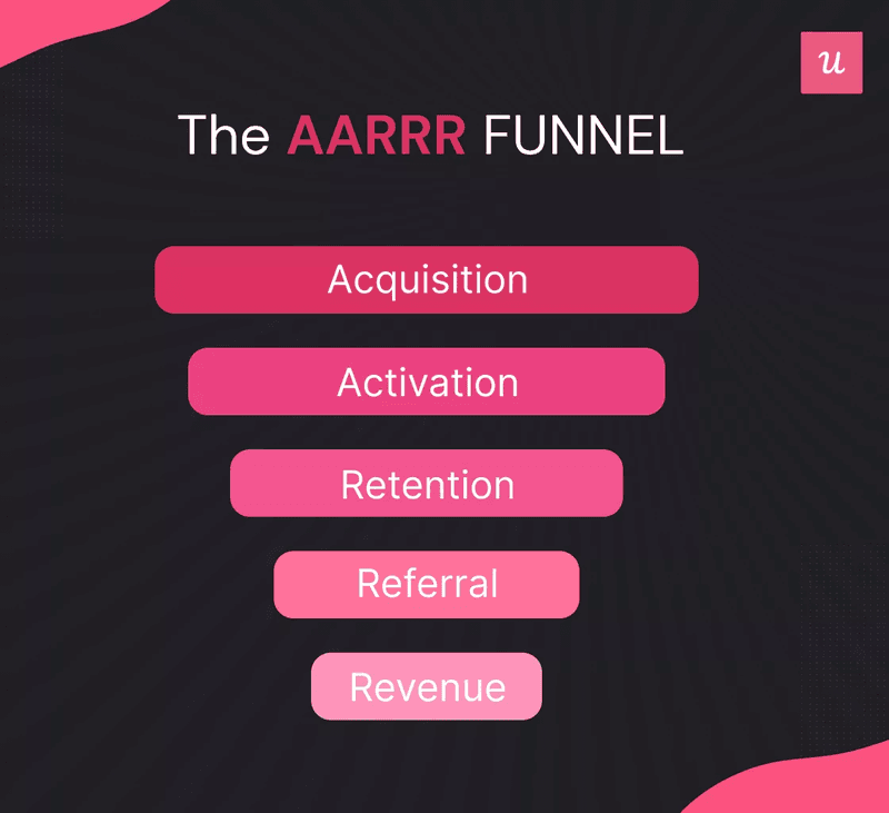 The AARRR funnel