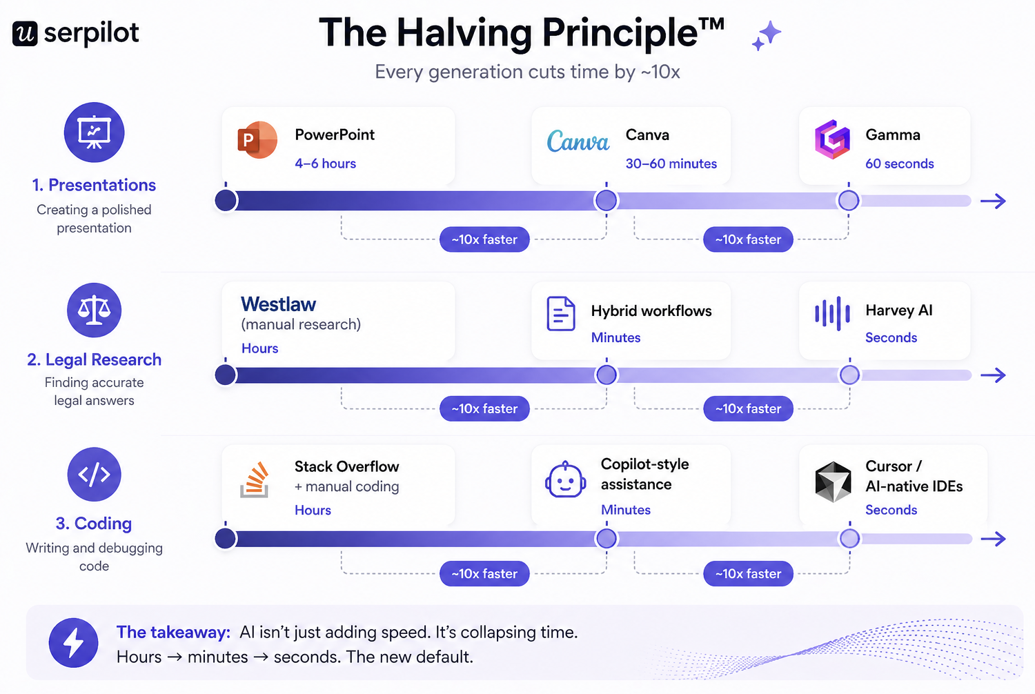 The halving principle for PLG - Wes Bush - Userpilot's infographic