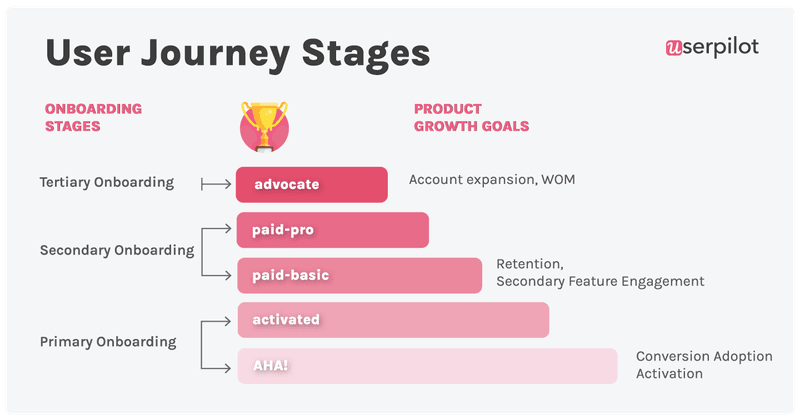 Visual of user journey stages