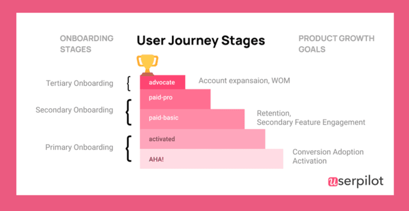 User journey stages