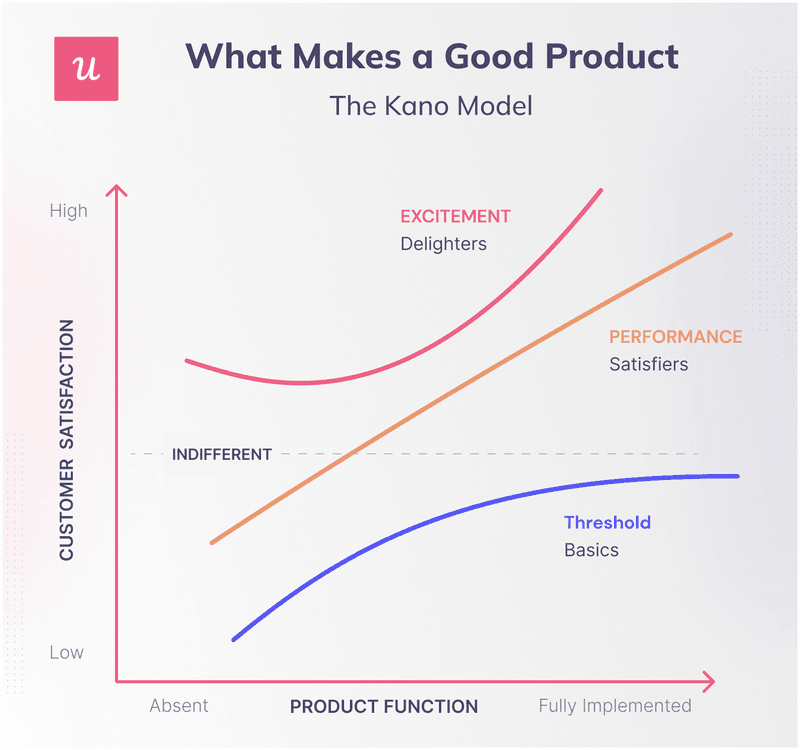Kano model helps you prioritize feature development