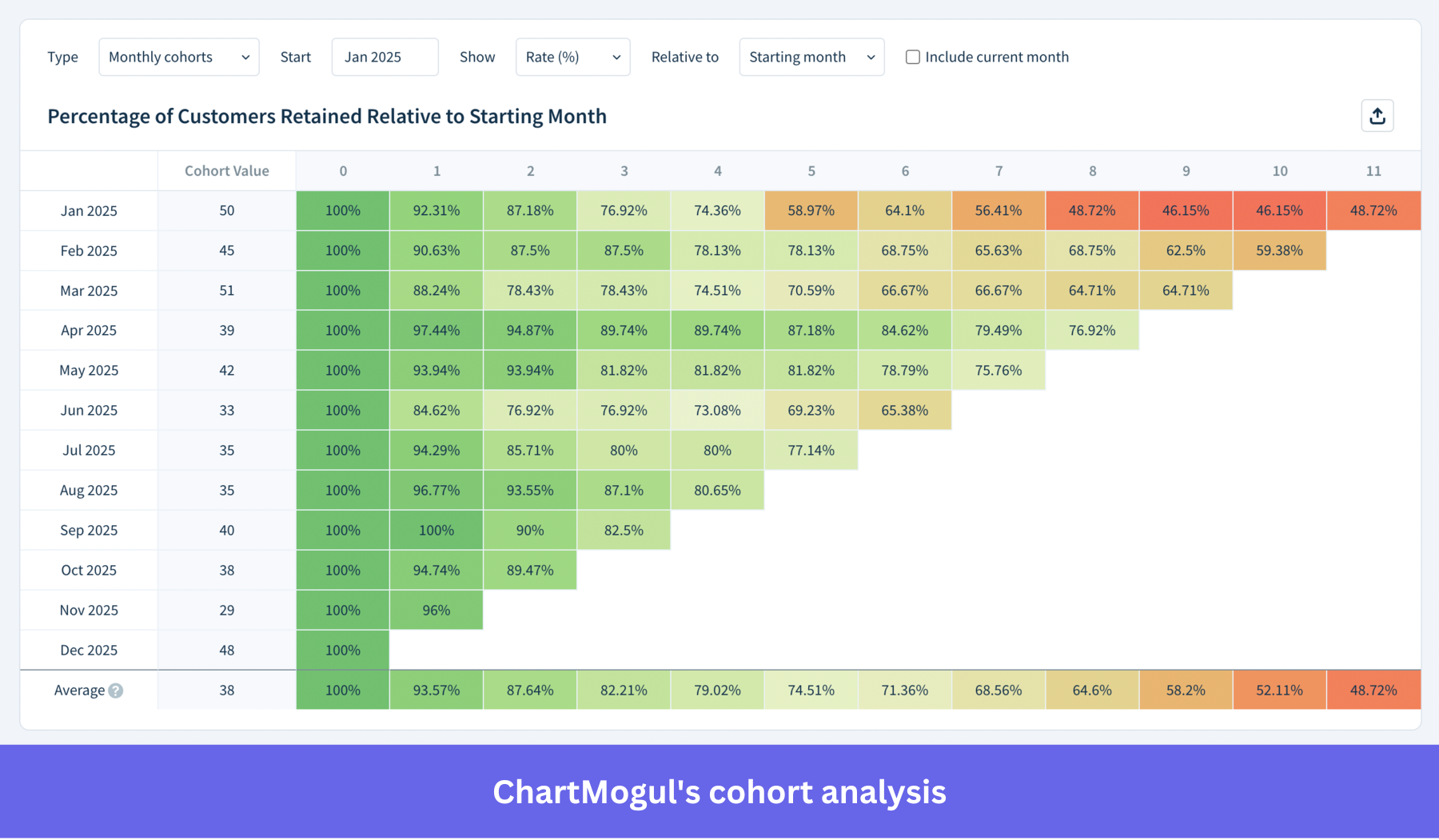 Cohort analysis reporrt in ChartMogul.