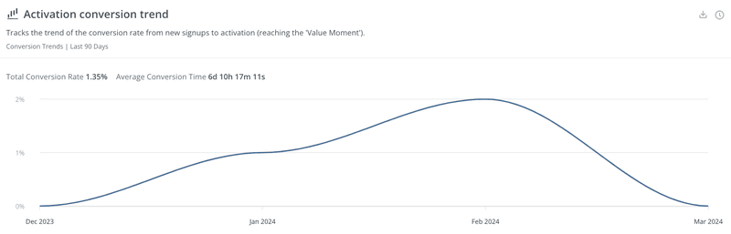 activation conversion trend