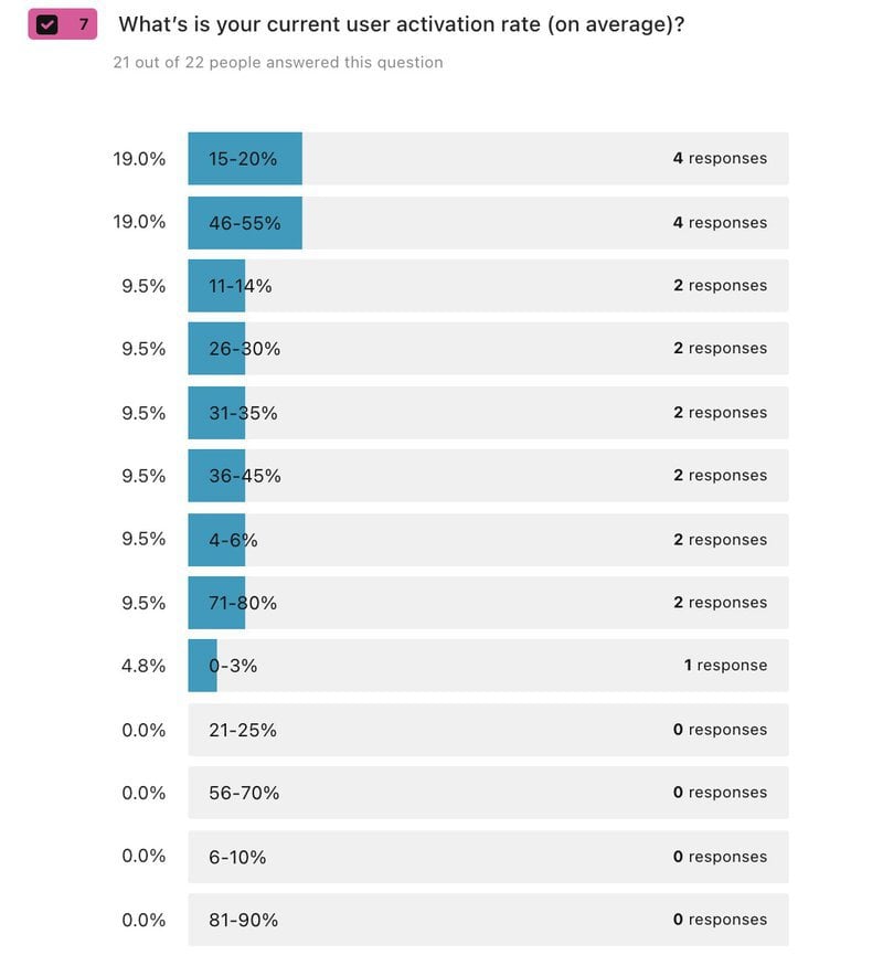 activation rate survey saas