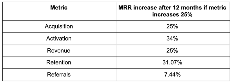 The impact of activation rate on MRR in SaaS