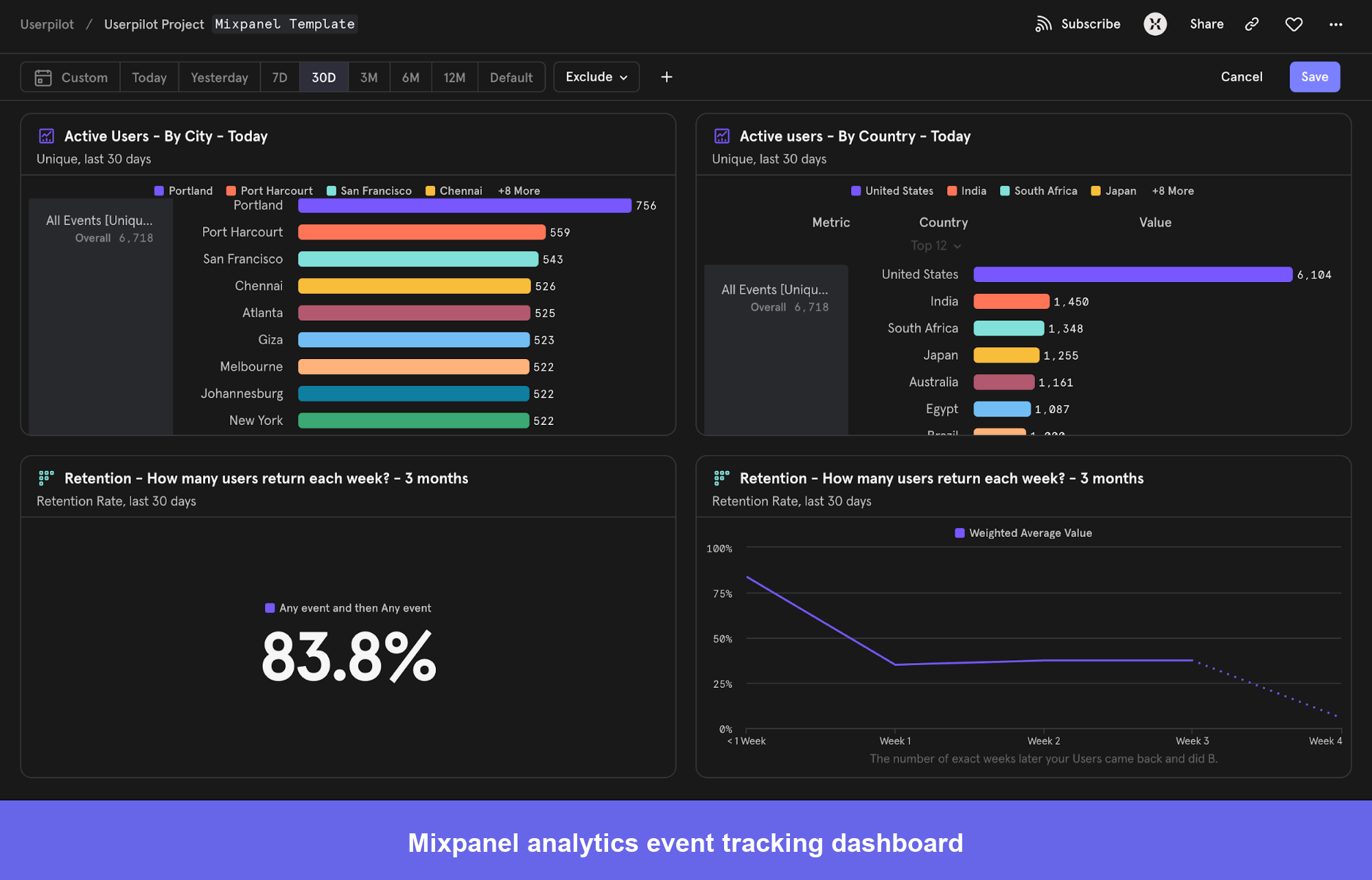 Mixpanel's funnel analysis and retention curve views for tracking user behavior