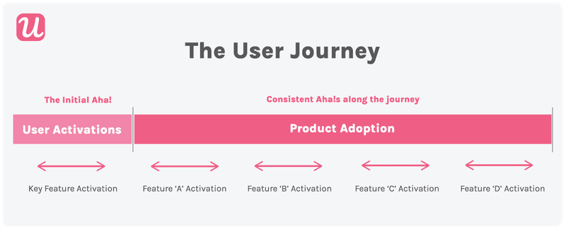 Visual of user journey and Aha! moments