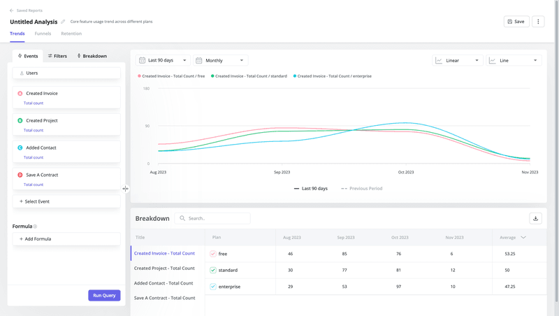 trend analysis increase LTV