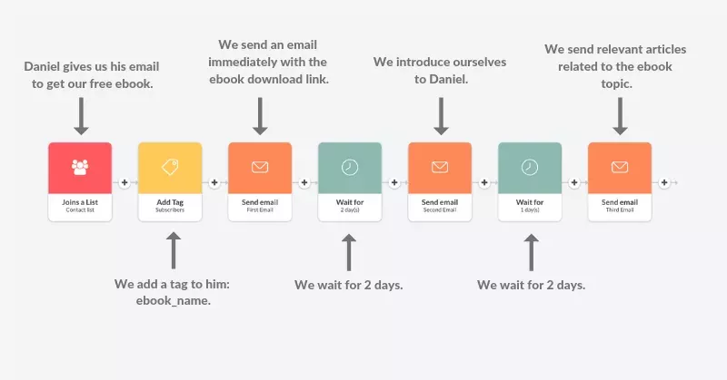 Email marketing automation. Source: Automizy