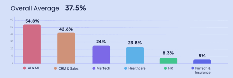 Average user activation rate per industry