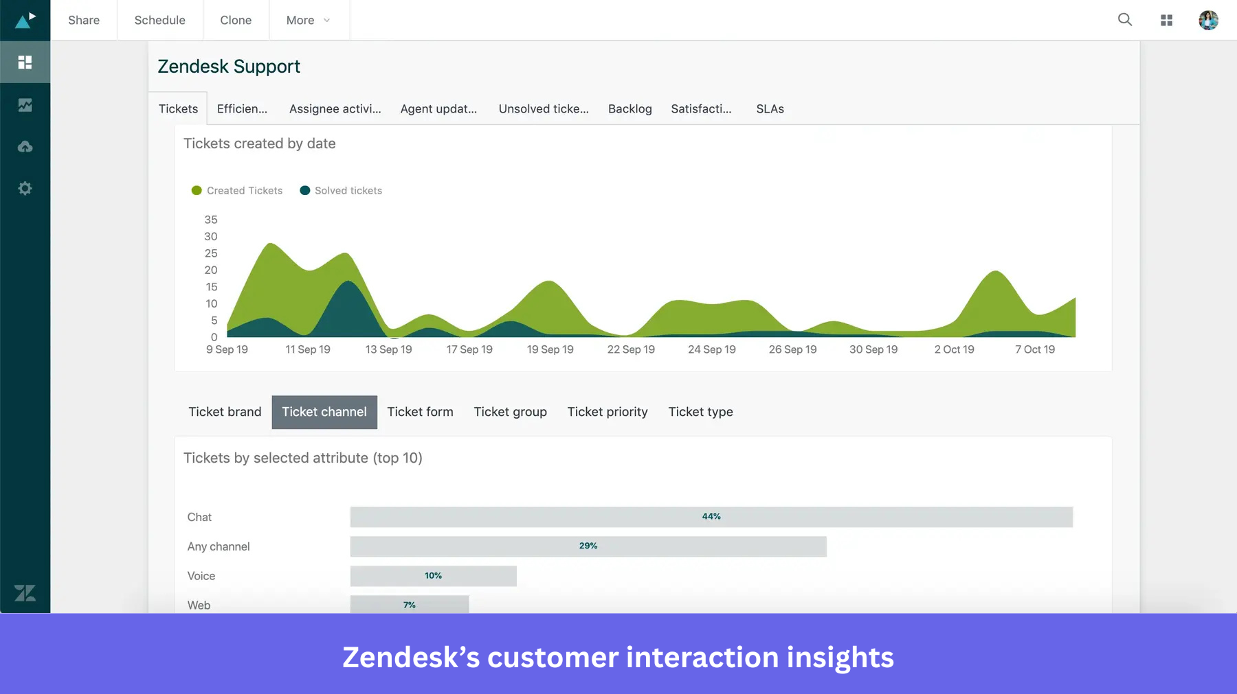 Zendesk's customer interaction insights feature