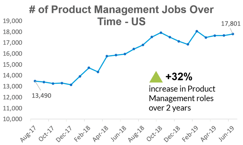 product manager roles increased graph
