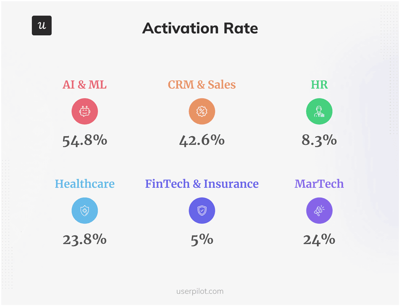User activation rate benchmarks per industry