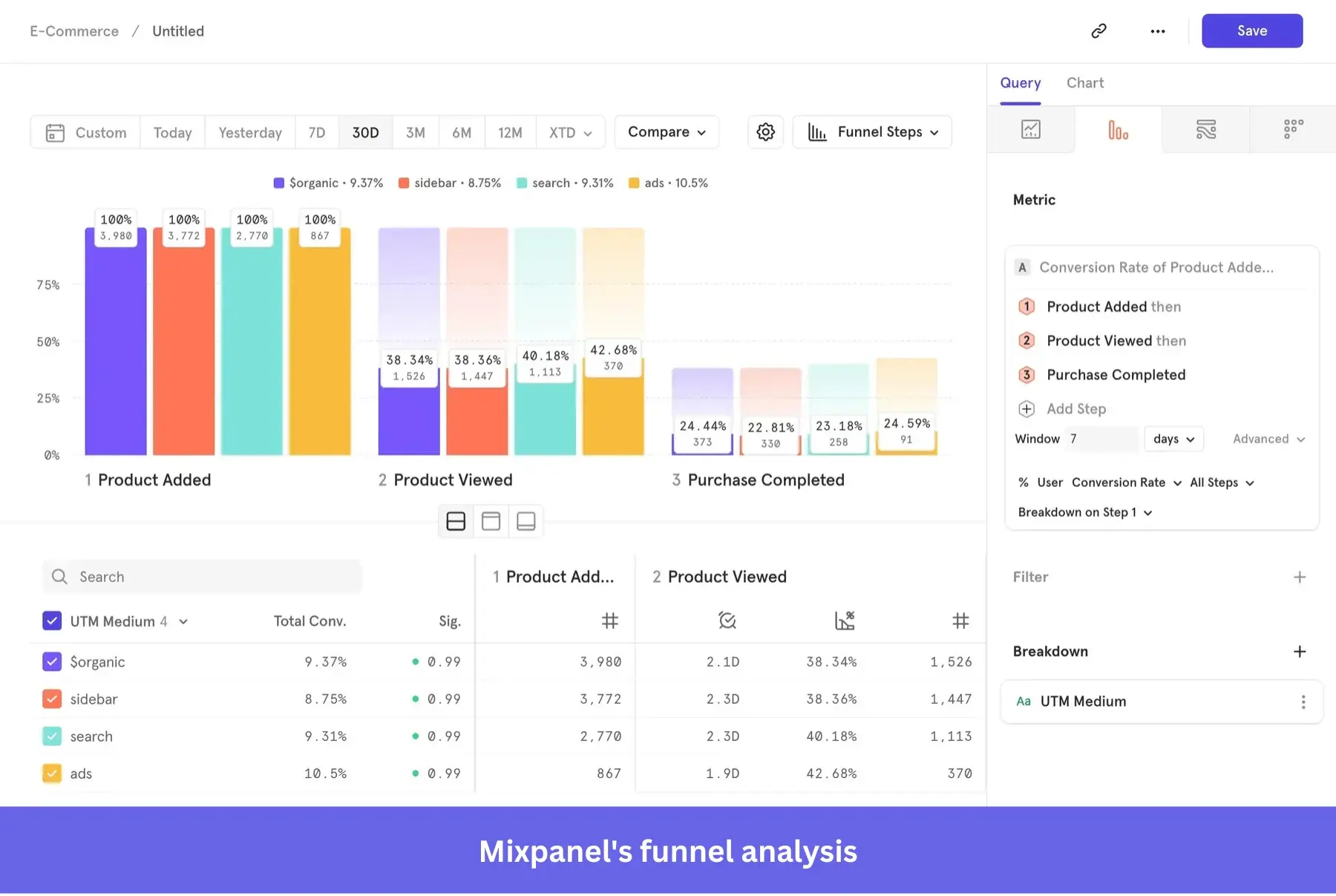 Mixpanel funnel analysis.