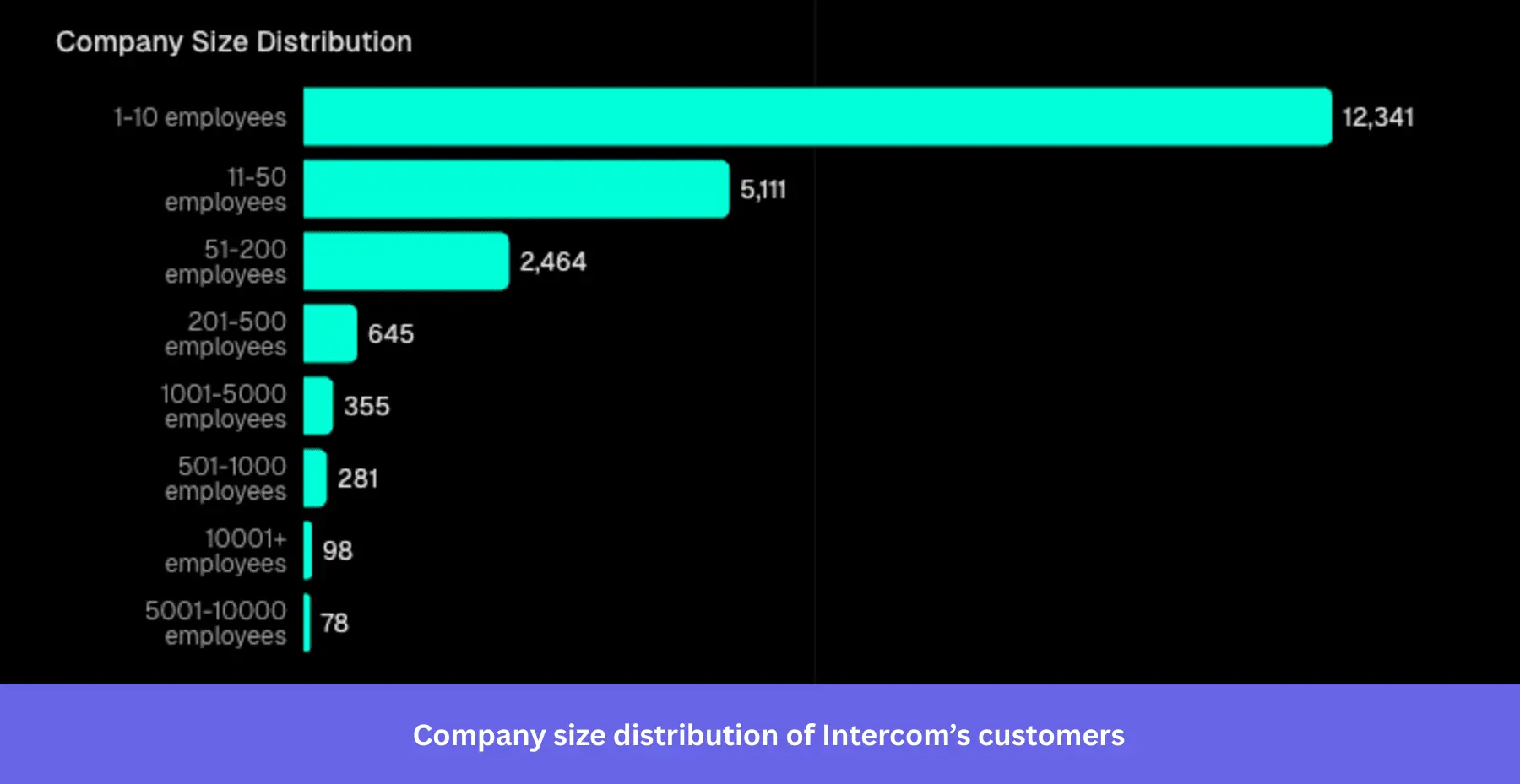 Bar chart showing Intercom's company size distribution, with 12,341 customers in the 1–10 employee range dominating the customer base.