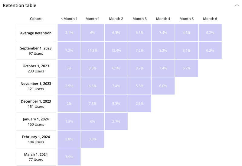 Cohort analysis for monitoring new feature rollout in Userpilot